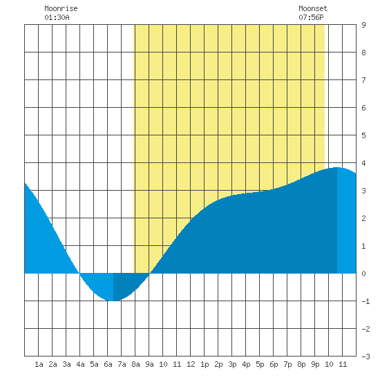 Cape Chlanak tide chart for Wednesday, August 28, 2024