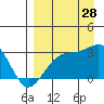 Cape Chlanak tide chart for Wednesday, August 28, 2024