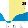 Cape Chlanak tide chart for Thursday, August 29, 2024
