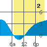 Cape Chlanak tide chart for Friday, August 2, 2024