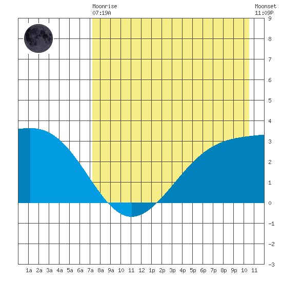 Cape Chlanak tide chart for Sunday, August 4, 2024