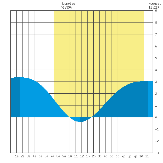 Cape Chlanak tide chart for Monday, August 5, 2024