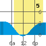 Cape Chlanak tide chart for Monday, August 5, 2024