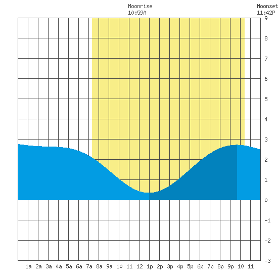 Cape Chlanak tide chart for Wednesday, August 7, 2024