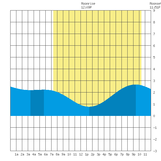 Cape Chlanak tide chart for Thursday, August 8, 2024