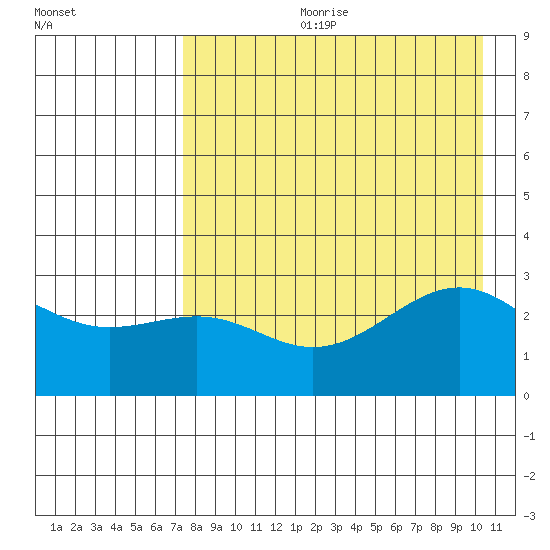 Cape Chlanak tide chart for Friday, August 9, 2024