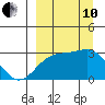 Cape Chlanak tide chart for Tuesday, September 10, 2024
