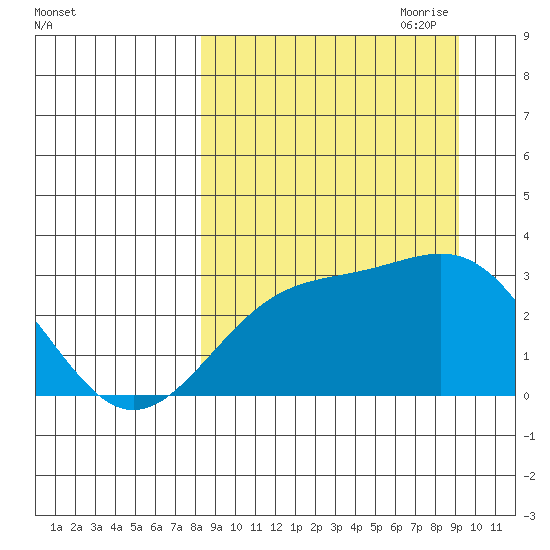 Cape Chlanak tide chart for Wednesday, September 11, 2024