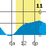 Cape Chlanak tide chart for Wednesday, September 11, 2024