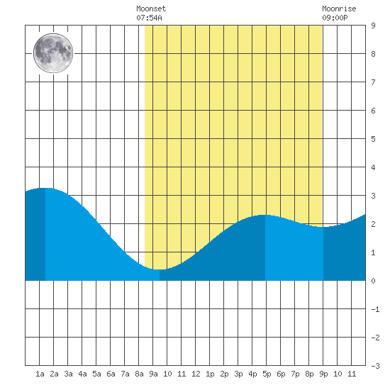 Cape Chlanak tide chart for Tuesday, September 17, 2024