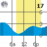 Cape Chlanak tide chart for Tuesday, September 17, 2024