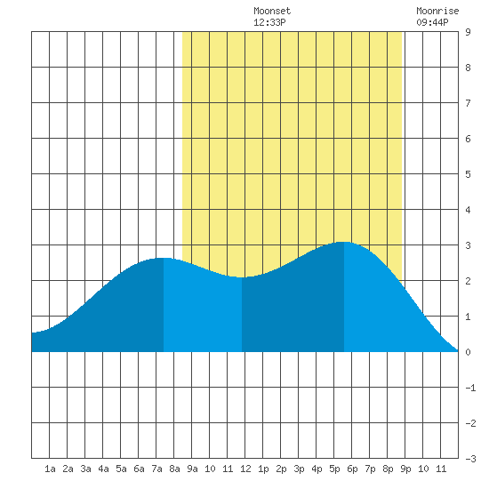 Cape Chlanak tide chart for Friday, September 20, 2024