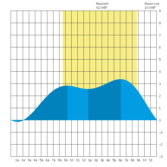 Cape Chlanak tide chart for Saturday, September 21, 2024