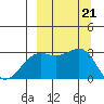 Cape Chlanak tide chart for Saturday, September 21, 2024