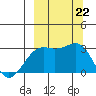 Cape Chlanak tide chart for Sunday, September 22, 2024