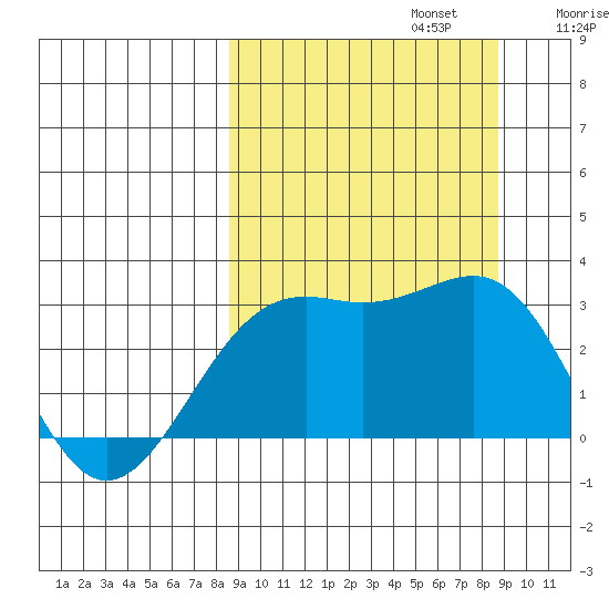 Cape Chlanak tide chart for Monday, September 23, 2024