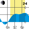 Cape Chlanak tide chart for Tuesday, September 24, 2024