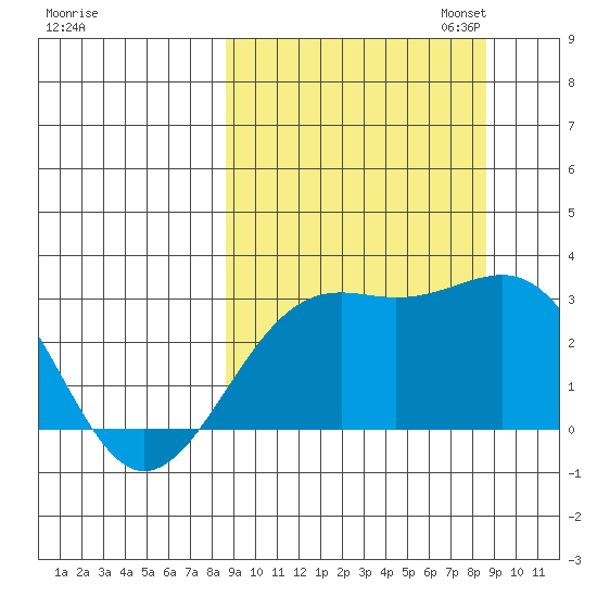 Cape Chlanak tide chart for Wednesday, September 25, 2024