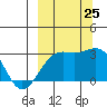 Cape Chlanak tide chart for Wednesday, September 25, 2024