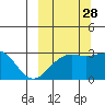 Cape Chlanak tide chart for Saturday, September 28, 2024