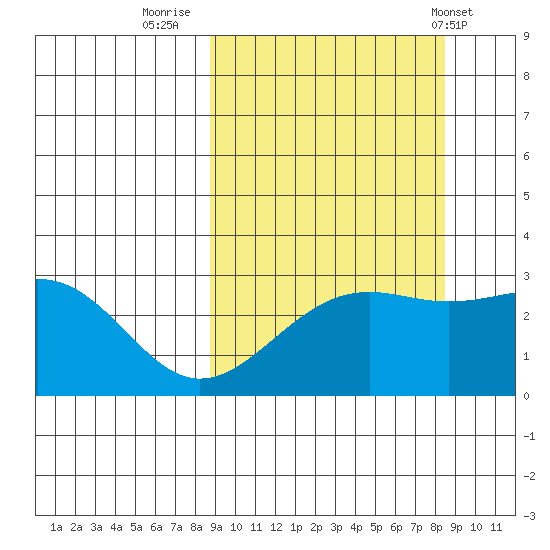 Cape Chlanak tide chart for Sunday, September 29, 2024