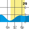 Cape Chlanak tide chart for Sunday, September 29, 2024