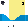 Cape Chlanak tide chart for Monday, September 2, 2024