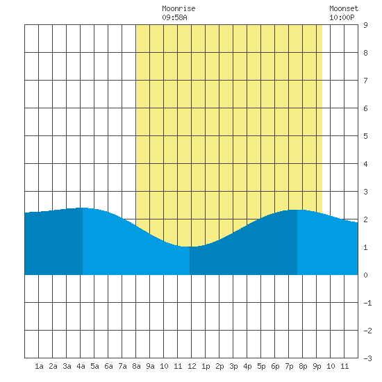 Cape Chlanak tide chart for Wednesday, September 4, 2024