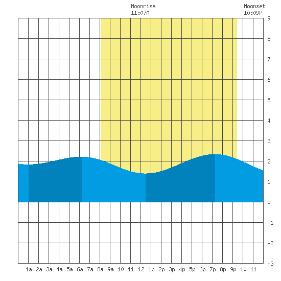 Cape Chlanak tide chart for Thursday, September 5, 2024