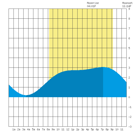 Cape Chlanak tide chart for Monday, September 9, 2024