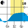 Cape Chlanak tide chart for Thursday, October 10, 2024
