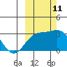 Cape Chlanak tide chart for Friday, October 11, 2024