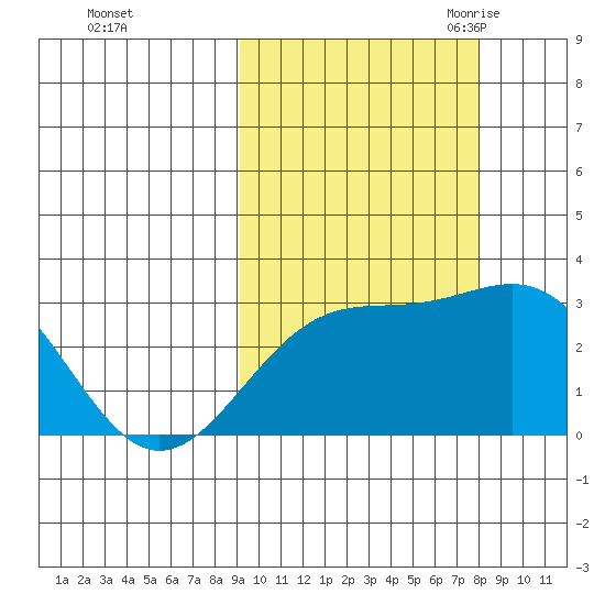 Cape Chlanak tide chart for Saturday, October 12, 2024