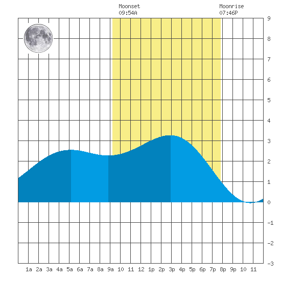 Cape Chlanak tide chart for Thursday, October 17, 2024
