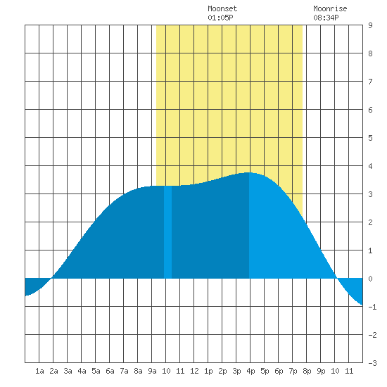 Cape Chlanak tide chart for Saturday, October 19, 2024