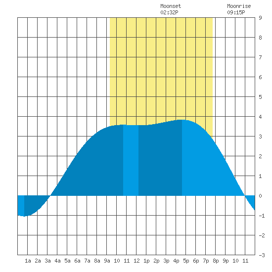 Cape Chlanak tide chart for Sunday, October 20, 2024