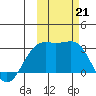 Cape Chlanak tide chart for Monday, October 21, 2024