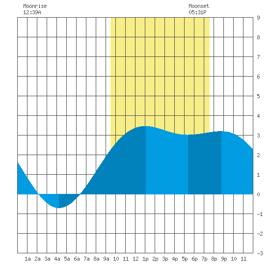 Cape Chlanak tide chart for Thursday, October 24, 2024