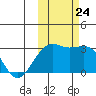 Cape Chlanak tide chart for Thursday, October 24, 2024