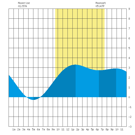 Cape Chlanak tide chart for Friday, October 25, 2024