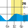 Cape Chlanak tide chart for Saturday, October 26, 2024