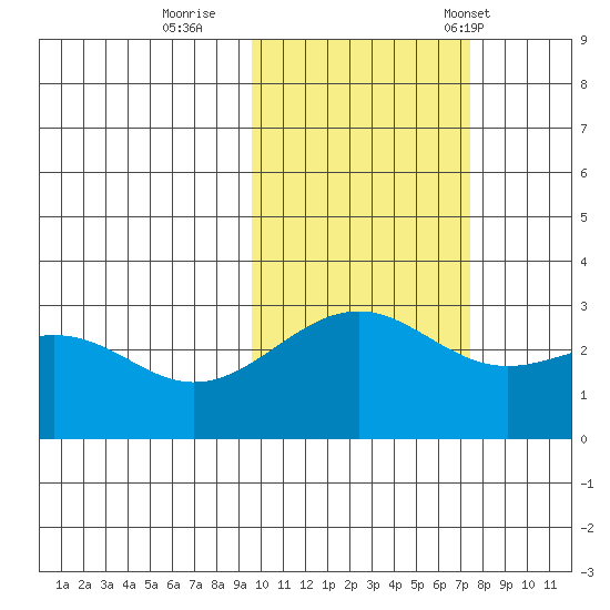 Cape Chlanak tide chart for Monday, October 28, 2024