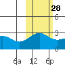 Cape Chlanak tide chart for Monday, October 28, 2024