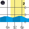 Cape Chlanak tide chart for Wednesday, October 2, 2024