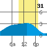 Cape Chlanak tide chart for Thursday, October 31, 2024