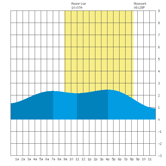 Cape Chlanak tide chart for Thursday, October 3, 2024
