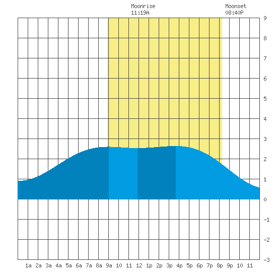 Cape Chlanak tide chart for Friday, October 4, 2024