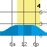 Cape Chlanak tide chart for Friday, October 4, 2024