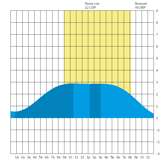 Cape Chlanak tide chart for Saturday, October 5, 2024