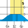 Cape Chlanak tide chart for Saturday, October 5, 2024